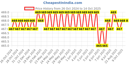 moglix.com B K Jagan &a; Co 40mm Cast Iron Coupling for Pipe Fitting b k jagan &a; co Price History Graph from 26 Oct 2024 to 13 Oct 2025
