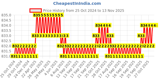 moglix.com B K Jagan &a; Co 40mm Cast Iron Fixed Baby Bench Vice b k jagan &a; co Price History Graph from 25 Oct 2024 to 12 Nov 2025