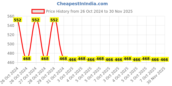 moglix.com B K Jagan &a; Co 40W Orange &a; Black Mega Glue Gun with 5 Glue Sticks b k jagan &a; co Price History Graph from 26 Oct 2024 to 30 Nov 2025