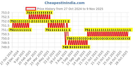 moglix.com B K Jagan &a; Co 40x62x18mm Thrust Ball Bearing, 013 b k jagan &a; co Price History Graph from 27 Oct 2024 to 9 Nov 2025