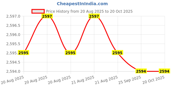 moglix.com B K Jagan &a; Co 40x62x18mm Thrust Ball Bearing, 013 (Pack of 5) b k jagan &a; co Price History Graph from 20 Aug 2025 to 20 Oct 2025