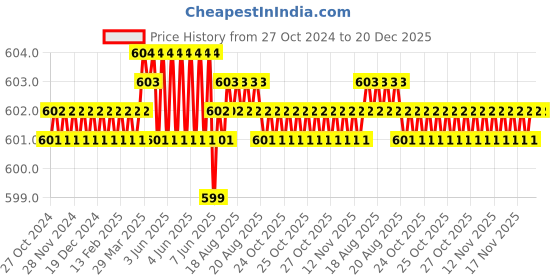 moglix.com B K Jagan &a; Co 40x68x19mm Thrust Ball Bearing, 51208 b k jagan &a; co Price History Graph from 27 Oct 2024 to 20 Dec 2025