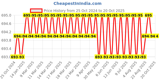moglix.com B K Jagan &a; Co 40x68x20mm Tapered Roller Bearing, 32008 b k jagan &a; co Price History Graph from 25 Oct 2024 to 20 Oct 2025