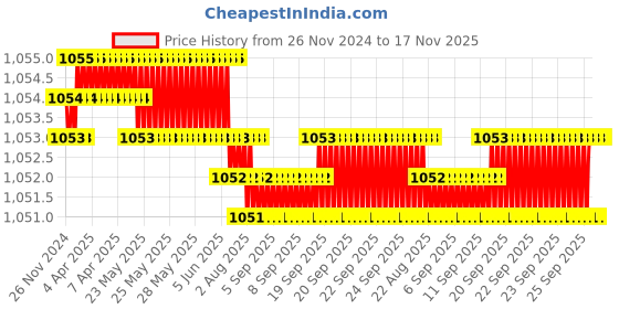 moglix.com B K Jagan &a; Co 40x80x18mm Deep Groove Ball Bearing, 6208ZZ b k jagan &a; co Price History Graph from 26 Nov 2024 to 17 Nov 2025