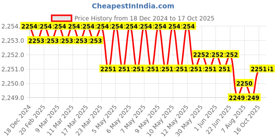 moglix.com B K Jagan &a; Co 40x80x19mm Tapered Roller Bearing, 30208 (Pack of 5) b k jagan &a; co Price History Graph from 18 Dec 2024 to 16 Oct 2025