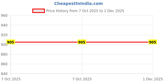 moglix.com B K Jagan &a; Co 420-530mm Chain Removal Tool, 45AUto7 b k jagan &a; co Price History Graph from 7 Oct 2025 to 30 Nov 2025
