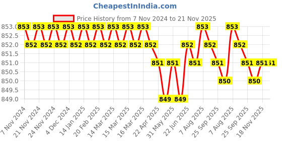 moglix.com B K Jagan &a; Co 450mm 1/2 inch Chrome Vanadium Steel Square Drive L Handle with 21 mm Socket b k jagan &a; co Price History Graph from 7 Nov 2024 to 21 Nov 2025