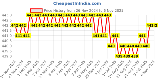 moglix.com B K Jagan &a; Co 45x75x10mm Deep Groove Ball Bearing, 6009ZZ b k jagan &a; co Price History Graph from 26 Nov 2024 to 6 Nov 2025