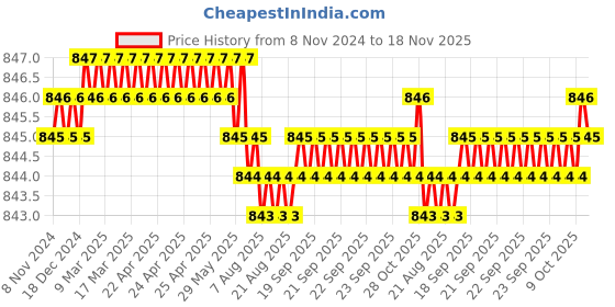 moglix.com B K Jagan &a; Co 45x85x24mm Tapered Roller Bearing, 32209 b k jagan &a; co Price History Graph from 8 Nov 2024 to 18 Nov 2025