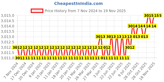 moglix.com B K Jagan &a; Co 4ft Iron T-Bar Carpenter Clamp b k jagan &a; co Price History Graph from 7 Nov 2024 to 19 Nov 2025