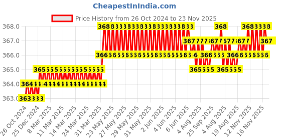 moglix.com B K Jagan &a; Co 4mm 1/2 inch Drive Chrome Vanadium Steel Hex Bit Socket b k jagan &a; co Price History Graph from 26 Oct 2024 to 23 Nov 2025