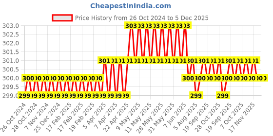 moglix.com B K Jagan &a; Co 4mm Steel Chrome Finish U Tip Screwdriver Nail Puller b k jagan &a; co Price History Graph from 26 Oct 2024 to 4 Dec 2025