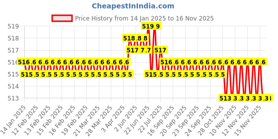 moglix.com B K Jagan &a; Co 4x16mm CSK Self Tapping Steel Screw (Pack of 1000) b k jagan &a; co Price History Graph from 14 Jan 2025 to 15 Nov 2025