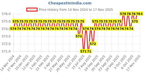 moglix.com B K Jagan &a; Co 4x19mm CSK Self Tapping Steel Screw (Pack of 1000) b k jagan &a; co Price History Graph from 14 Nov 2024 to 16 Nov 2025