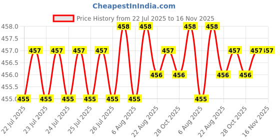 moglix.com B K Jagan &a; Co 4x9.5mm CSK Self Tapping Steel Screw (Pack of 1000) b k jagan &a; co Price History Graph from 22 Jul 2025 to 15 Nov 2025