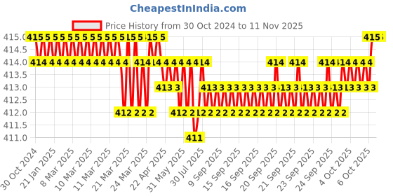moglix.com B K Jagan &a; Co 5 inch 30 Teeth Carbide Circular Saw Blade for Wood b k jagan &a; co Price History Graph from 30 Oct 2024 to 10 Nov 2025