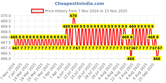 moglix.com B K Jagan &a; Co 5 inch 30 Teeth Carbide Silver Circular Saw Blade for Wood b k jagan &a; co Price History Graph from 7 Nov 2024 to 15 Nov 2025