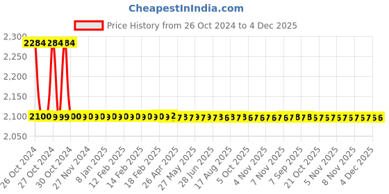 moglix.com B K Jagan &a; Co 5 inch HSS Hole Deep Bi-Metal Hole Saw b k jagan &a; co Price History Graph from 26 Oct 2024 to 4 Dec 2025