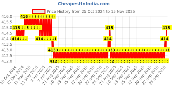 moglix.com B K Jagan &a; Co 5 Pcs 1/4x1/2 inch Mild Steel Reducing Female Threaded Socket Set for BSP Pipe Fitting b k jagan &a; co Price History Graph from 25 Oct 2024 to 15 Nov 2025
