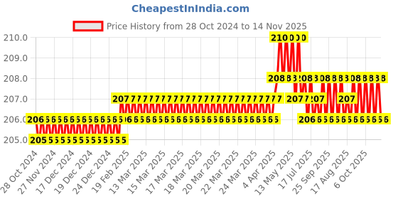 moglix.com B K Jagan &a; Co 5 Pcs 1.5mm Iron Black Allen Key Set b k jagan &a; co Price History Graph from 28 Oct 2024 to 14 Nov 2025