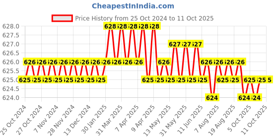 moglix.com B K Jagan &a; Co 5 Pcs 1/8 inch Mild Steel Full Threaded Pipe Socket Set for BSP Pipe Fitting b k jagan &a; co Price History Graph from 25 Oct 2024 to 10 Oct 2025