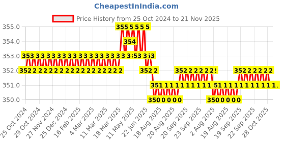 moglix.com B K Jagan &a; Co 5 Pcs 3/8 inch Mild Steel Full Threaded Pipe Socket Set for BSP Pipe Fitting b k jagan &a; co Price History Graph from 25 Oct 2024 to 20 Nov 2025