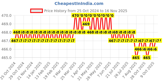 moglix.com B K Jagan &a; Co 5 Pcs 3/8x1 inch Mild Steel Reducing Female Threaded Socket Set for BSP Pipe Fitting b k jagan &a; co Price History Graph from 25 Oct 2024 to 16 Nov 2025