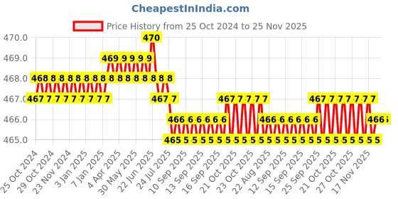moglix.com B K Jagan &a; Co 5 Pcs 3/8x1/2 inch Mild Steel Reducing Female Threaded Socket Set for BSP Pipe Fitting b k jagan &a; co Price History Graph from 25 Oct 2024 to 24 Nov 2025
