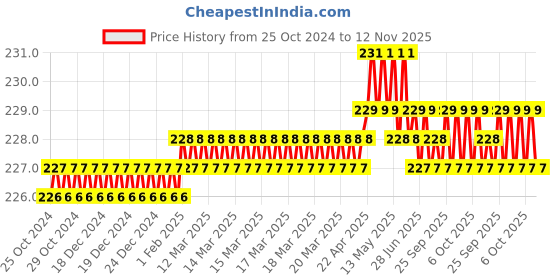 moglix.com B K Jagan &a; Co 5 Pcs 4mm Iron Black Allen Key Set b k jagan &a; co Price History Graph from 25 Oct 2024 to 12 Nov 2025