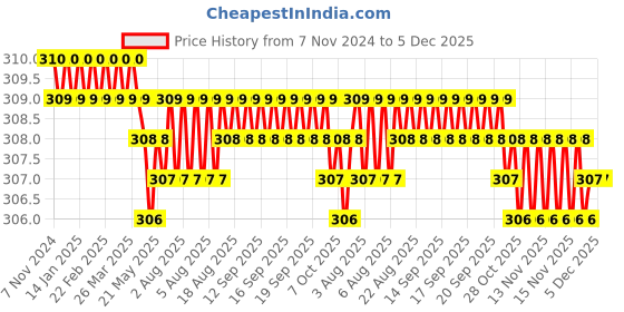 moglix.com B K Jagan &a; Co 5 Pcs 5mm Iron Black Allen Key Set b k jagan &a; co Price History Graph from 7 Nov 2024 to 5 Dec 2025