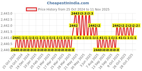 moglix.com B K Jagan &a; Co 50 mm Alloy Steel Pipe Vice b k jagan &a; co Price History Graph from 25 Oct 2024 to 11 Nov 2025