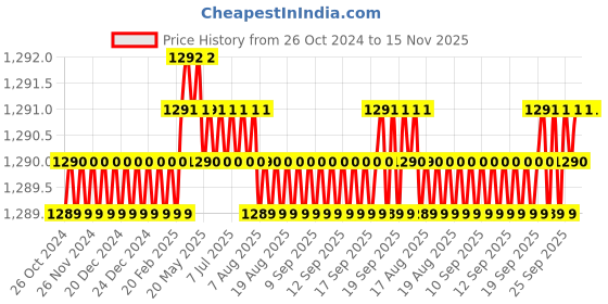 moglix.com B K Jagan &a; Co 50mm 1/2 inch Hexagonal Impact Socket b k jagan &a; co Price History Graph from 26 Oct 2024 to 15 Nov 2025
