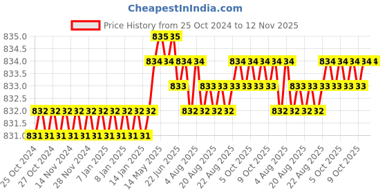 moglix.com B K Jagan &a; Co 50mm Cast Iron Baby Vice b k jagan &a; co Price History Graph from 25 Oct 2024 to 11 Nov 2025
