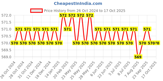 moglix.com B K Jagan &a; Co 50mm Cast Iron Coupling for Pipe Fitting b k jagan &a; co Price History Graph from 26 Oct 2024 to 15 Oct 2025
