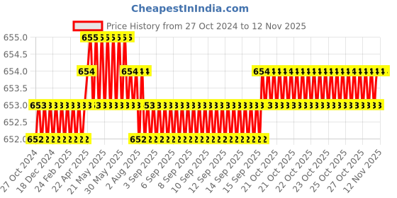 moglix.com B K Jagan &a; Co 50x70x14mm Thrust Ball Bearing, 51110 b k jagan &a; co Price History Graph from 27 Oct 2024 to 9 Nov 2025