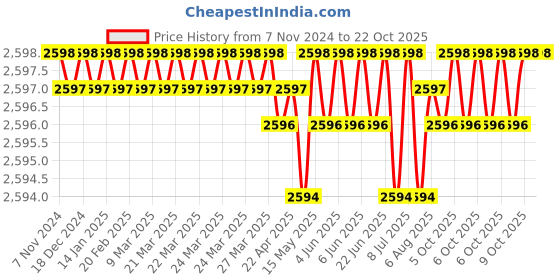 moglix.com B K Jagan &a; Co 50x78x22mm Thrust Ball Bearing, 51210 (Pack of 5) b k jagan &a; co Price History Graph from 7 Nov 2024 to 21 Oct 2025
