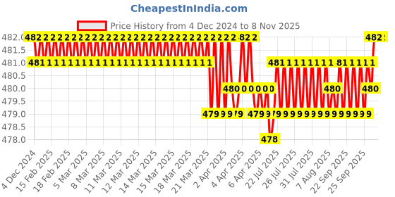 moglix.com B K Jagan &a; Co 50x80x15mm Deep Groove Ball Bearing, 6010ZZ b k jagan &a; co Price History Graph from 4 Dec 2024 to 7 Nov 2025