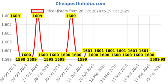 moglix.com B K Jagan &a; Co 514 Cast Iron Grey Bearing Bracket b k jagan &a; co Price History Graph from 26 Oct 2024 to 17 Oct 2025