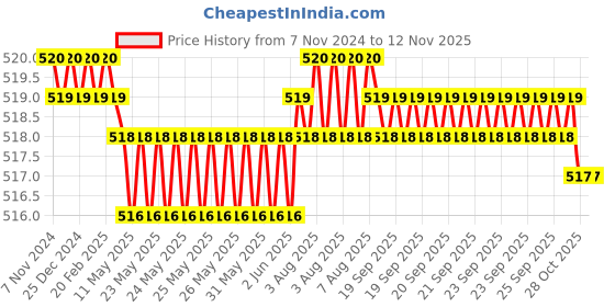 moglix.com B K Jagan &a; Co 52mm Steel Check Nut Hex Spanner Socket b k jagan &a; co Price History Graph from 7 Nov 2024 to 12 Nov 2025