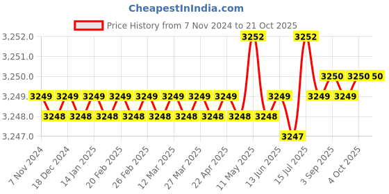 moglix.com B K Jagan &a; Co 52x75x19mm Thrust Ball Bearing, 016 (Pack of 5) b k jagan &a; co Price History Graph from 7 Nov 2024 to 20 Oct 2025