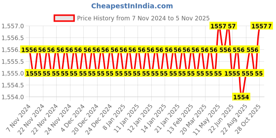 moglix.com B K Jagan &a; Co 53x93x34mm Thrust Ball Bearing, 51310 b k jagan &a; co Price History Graph from 7 Nov 2024 to 4 Nov 2025