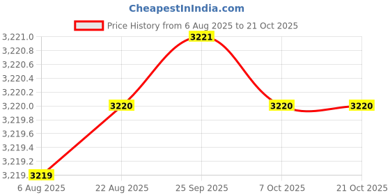 moglix.com B K Jagan &a; Co 55x100x26mm Tapered Roller Bearing, 32211 (Pack of 5) b k jagan &a; co Price History Graph from 6 Aug 2025 to 21 Oct 2025