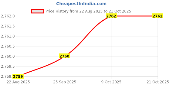 moglix.com B K Jagan &a; Co 55x78x16mm Thrust Ball Bearing, 51112 (Pack of 5) b k jagan &a; co Price History Graph from 22 Aug 2025 to 20 Oct 2025