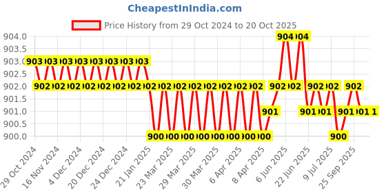 moglix.com B K Jagan &a; Co 55x80x20mm Thrust Ball Bearing, 017 b k jagan &a; co Price History Graph from 29 Oct 2024 to 20 Oct 2025