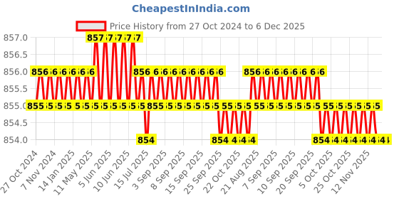 moglix.com B K Jagan &a; Co 5/64 inch PNM Type Oxy-LPG Cutting Nozzle b k jagan &a; co Price History Graph from 27 Oct 2024 to 6 Dec 2025