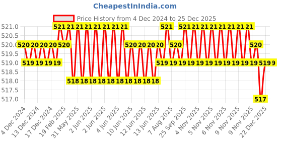 moglix.com B K Jagan &a; Co 5/8 inch Metal Hole Saw HSS Drill Bit with Arbor b k jagan &a; co Price History Graph from 4 Dec 2024 to 24 Dec 2025