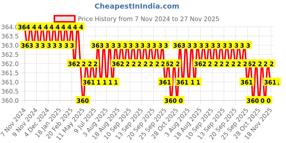 moglix.com B K Jagan &a; Co 5mm 1/2 inch Drive Chrome Vanadium Steel Hex Bit Socket b k jagan &a; co Price History Graph from 7 Nov 2024 to 26 Nov 2025