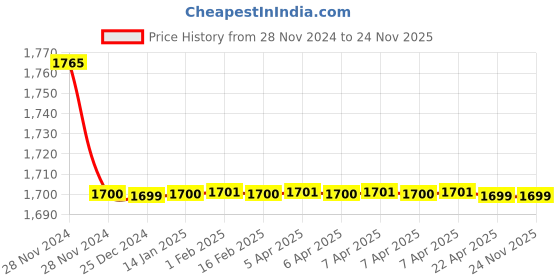moglix.com B K Jagan &a; Co 5mm HSS Drill Bit for Wood (Pack of 10) b k jagan &a; co Price History Graph from 28 Nov 2024 to 24 Nov 2025