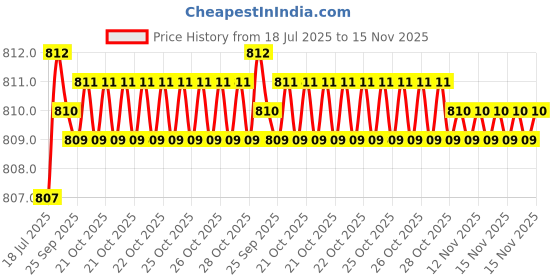 moglix.com B K Jagan &a; Co 5x12mm Flanged Hex Head Bolts &a; Flanged Screws (Pack of 100) b k jagan &a; co Price History Graph from 18 Jul 2025 to 15 Nov 2025