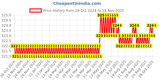 moglix.com B K Jagan &a; Co 6 inch Alloy Steel Long Nose Plier b k jagan &a; co Price History Graph from 28 Oct 2024 to 18 Nov 2025